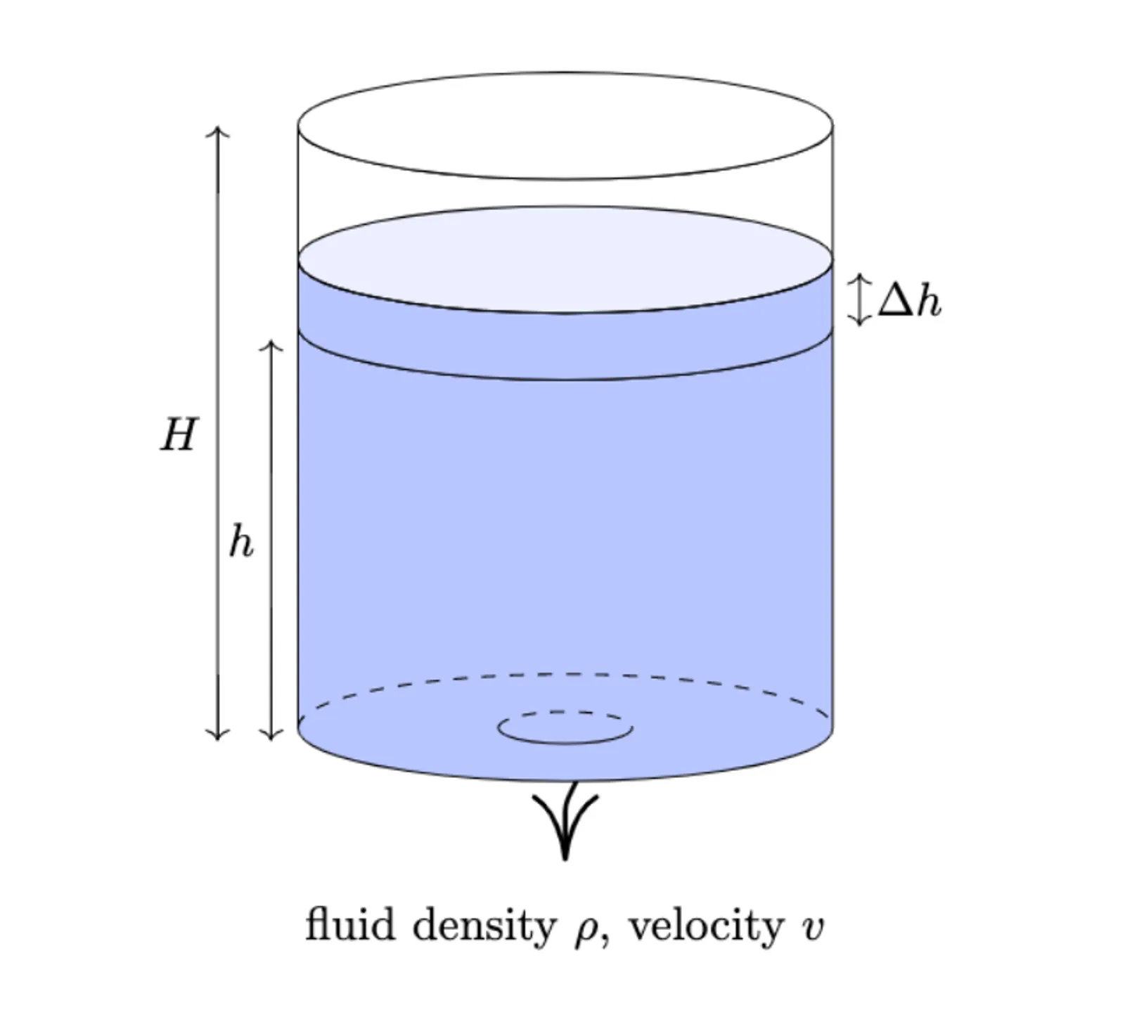 Diagram of a draining cylindrical tank, labelled with height H, fluid level h, change in level delta-h, fluid density rho and outflow velocity v