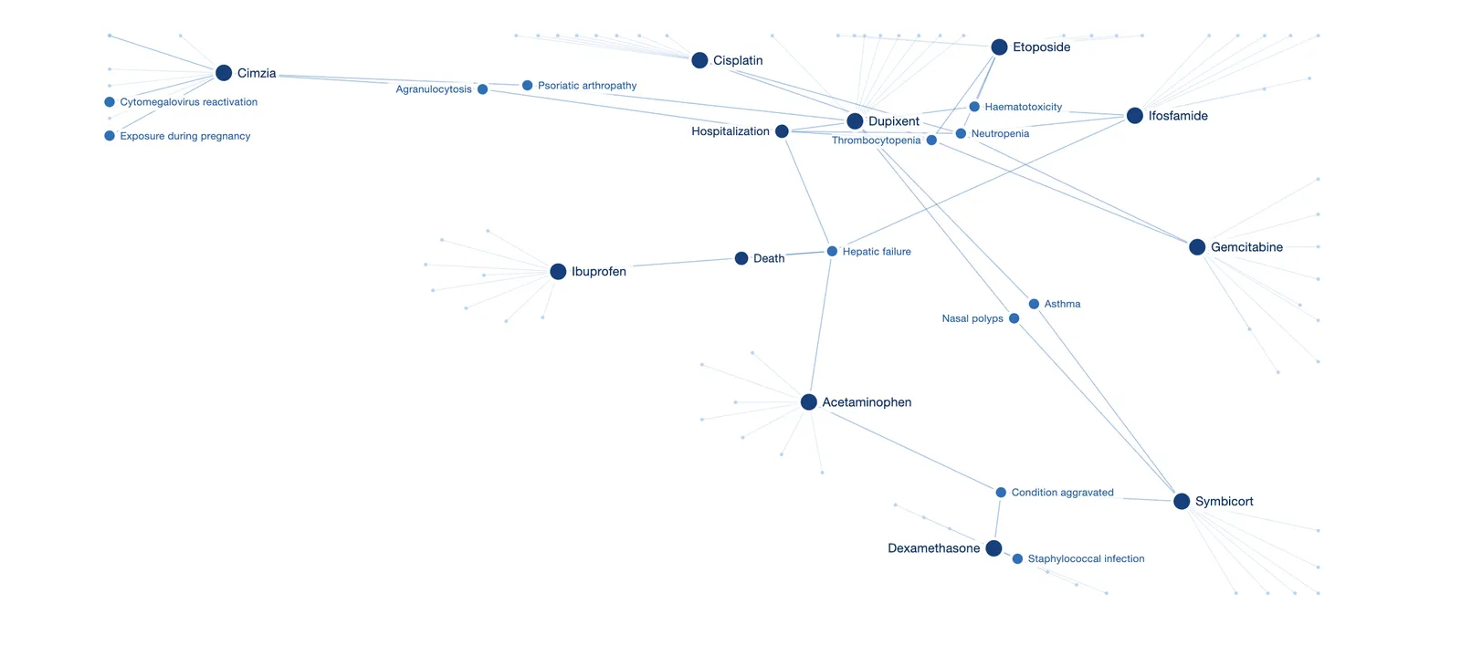A force-directed knowledge graph in blue: drug nodes linked to the adverse reactions reported alongside them, and on to the reported outcomes. Entities are drawn from the project's own FAERS extract; the layout is illustrative.